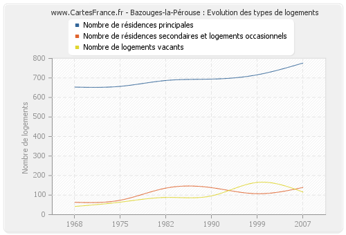 Bazouges-la-Pérouse : Evolution des types de logements