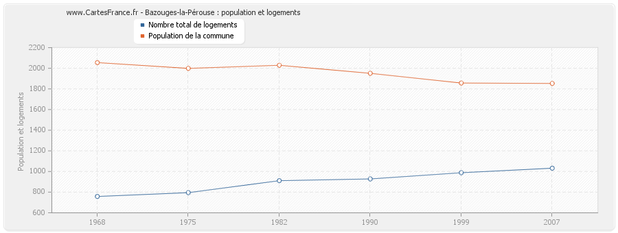 Bazouges-la-Pérouse : population et logements