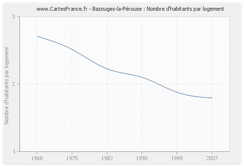 Bazouges-la-Pérouse : Nombre d'habitants par logement