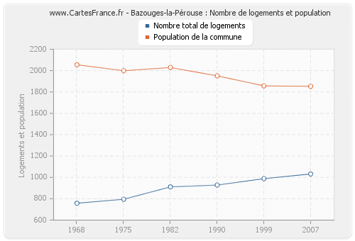 Bazouges-la-Pérouse : Nombre de logements et population