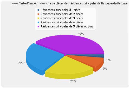 Nombre de pièces des résidences principales de Bazouges-la-Pérouse