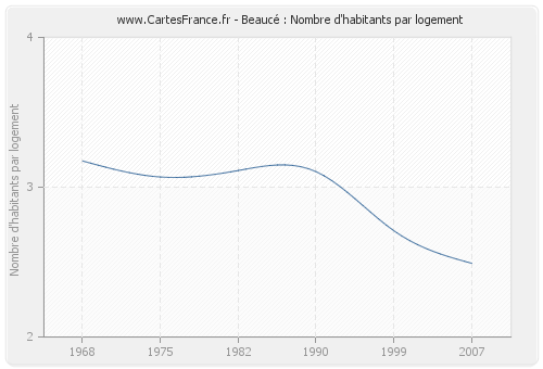 Beaucé : Nombre d'habitants par logement