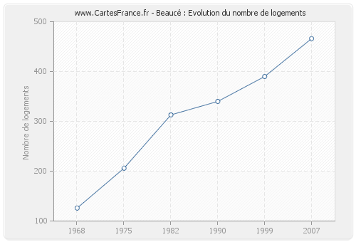 Beaucé : Evolution du nombre de logements