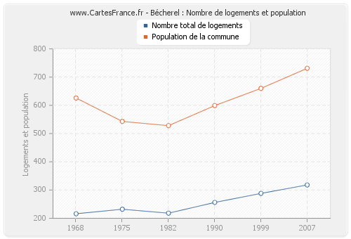 Bécherel : Nombre de logements et population