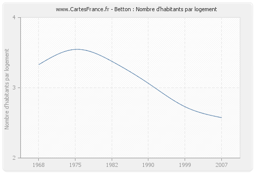 Betton : Nombre d'habitants par logement