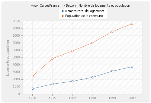 Betton : Nombre de logements et population