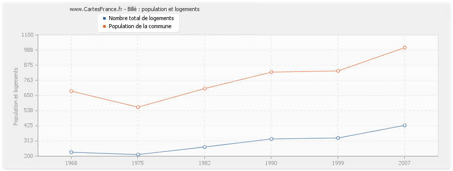 Billé : population et logements