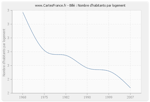 Billé : Nombre d'habitants par logement