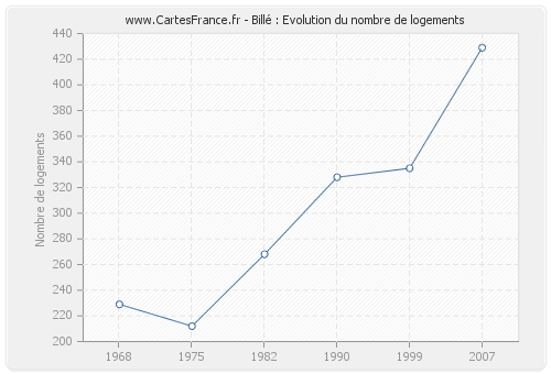 Billé : Evolution du nombre de logements