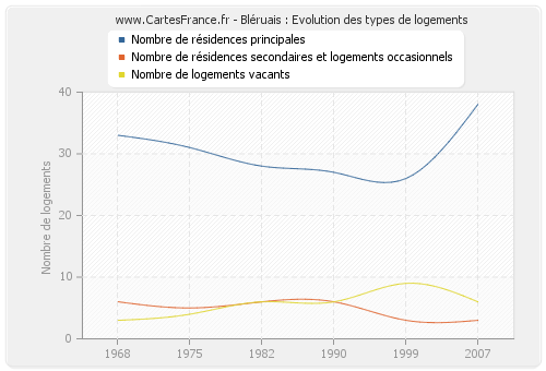 Bléruais : Evolution des types de logements