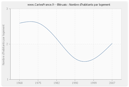 Bléruais : Nombre d'habitants par logement