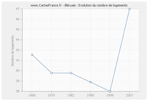 Bléruais : Evolution du nombre de logements