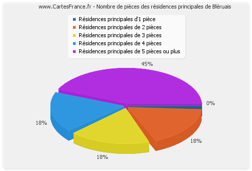 Nombre de pièces des résidences principales de Bléruais