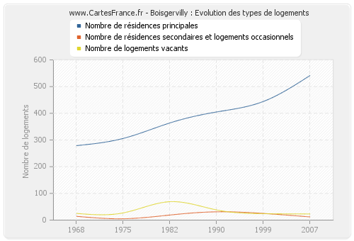 Boisgervilly : Evolution des types de logements