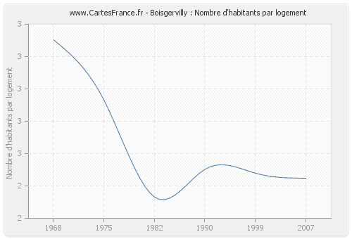 Boisgervilly : Nombre d'habitants par logement