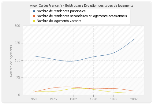 Boistrudan : Evolution des types de logements