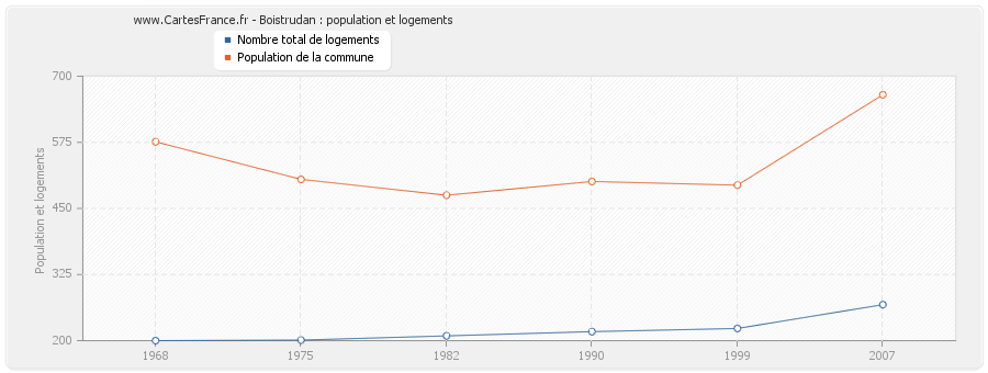 Boistrudan : population et logements