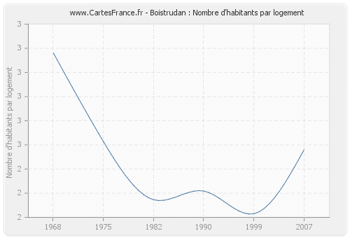 Boistrudan : Nombre d'habitants par logement