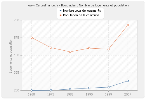 Boistrudan : Nombre de logements et population