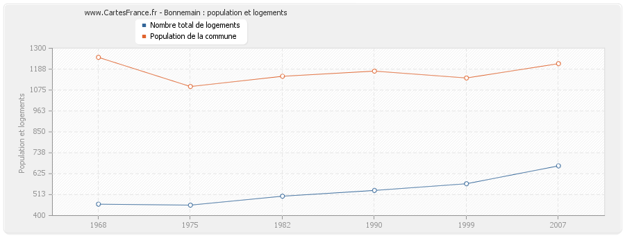 Bonnemain : population et logements