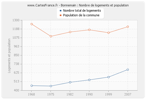 Bonnemain : Nombre de logements et population