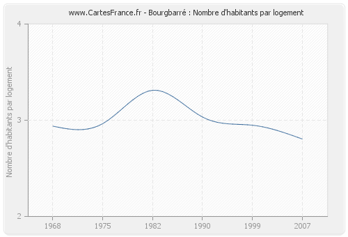 Bourgbarré : Nombre d'habitants par logement
