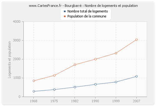 Bourgbarré : Nombre de logements et population
