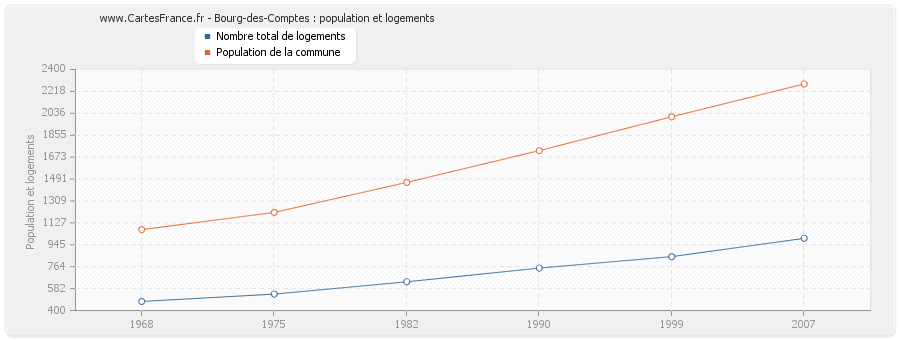 Bourg-des-Comptes : population et logements