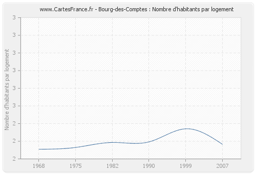 Bourg-des-Comptes : Nombre d'habitants par logement