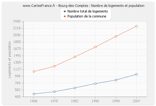 Bourg-des-Comptes : Nombre de logements et population