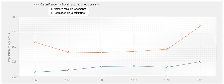 Bovel : population et logements