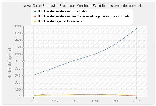 Bréal-sous-Montfort : Evolution des types de logements