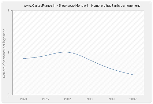 Bréal-sous-Montfort : Nombre d'habitants par logement