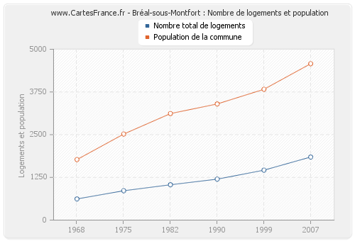 Bréal-sous-Montfort : Nombre de logements et population