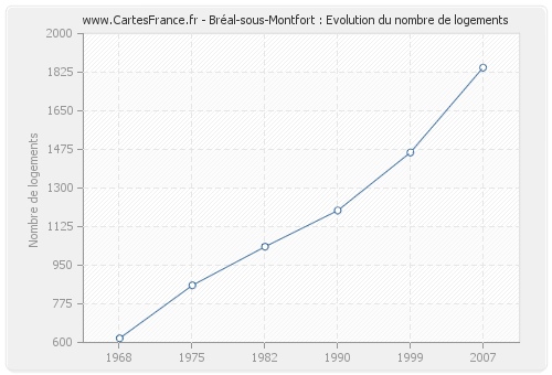 Bréal-sous-Montfort : Evolution du nombre de logements