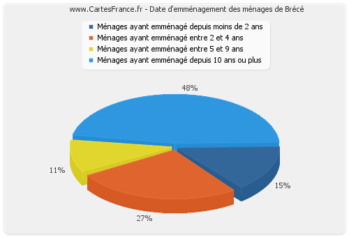 Date d'emménagement des ménages de Brécé