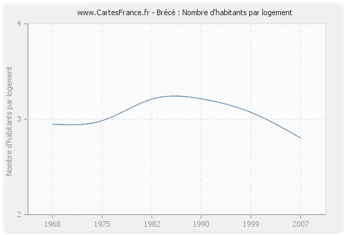 Brécé : Nombre d'habitants par logement