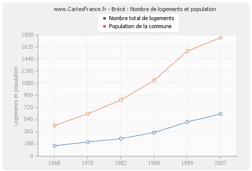 Brécé : Nombre de logements et population