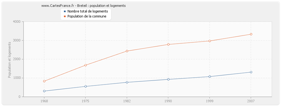 Breteil : population et logements