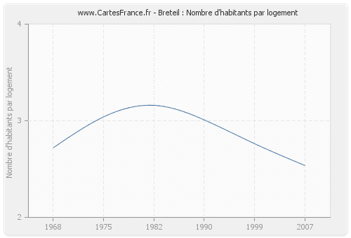 Breteil : Nombre d'habitants par logement