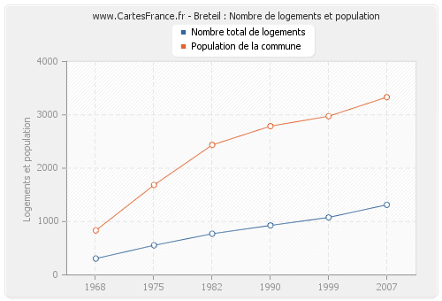 Breteil : Nombre de logements et population