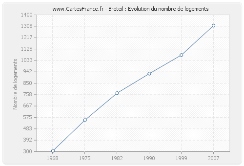 Breteil : Evolution du nombre de logements