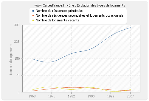 Brie : Evolution des types de logements