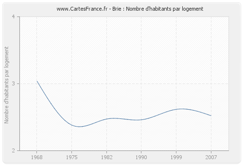 Brie : Nombre d'habitants par logement