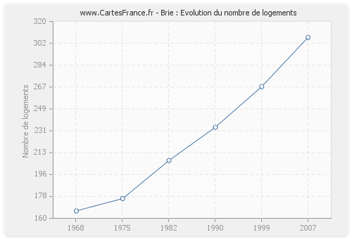 Brie : Evolution du nombre de logements