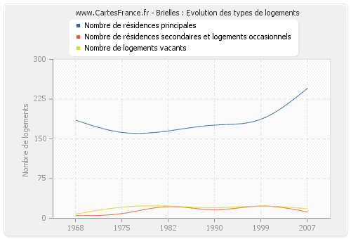 Brielles : Evolution des types de logements