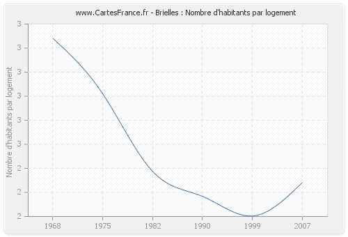 Brielles : Nombre d'habitants par logement