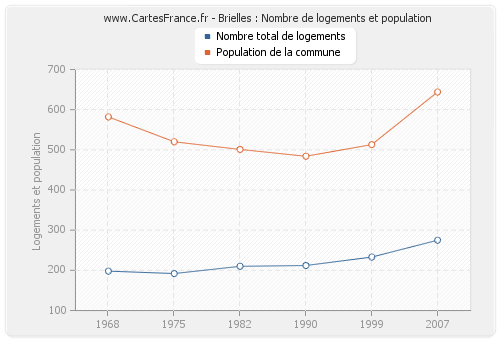 Brielles : Nombre de logements et population