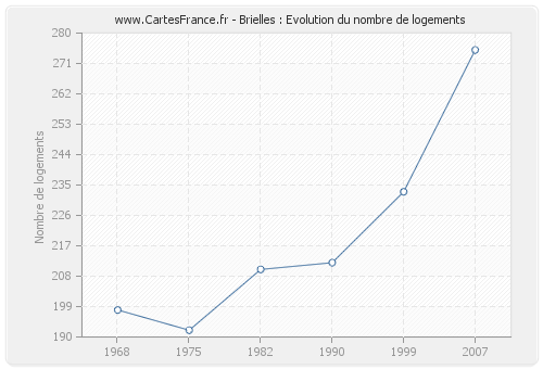 Brielles : Evolution du nombre de logements