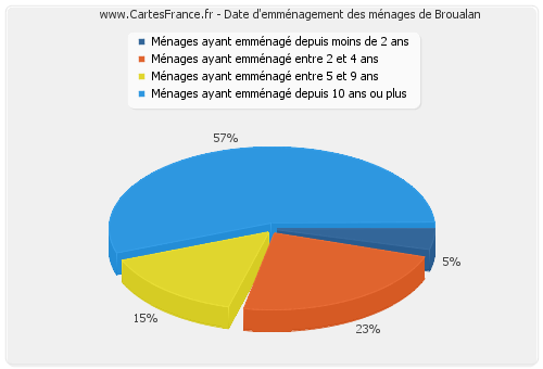 Date d'emménagement des ménages de Broualan